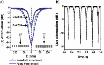 Fig. 5. Switching operation of the cavity-tip nanosystem .a) Attenuation of the cavity  transmittance (10.log(I T (z)/I Max )) as a function of the tip scan along the z-axis