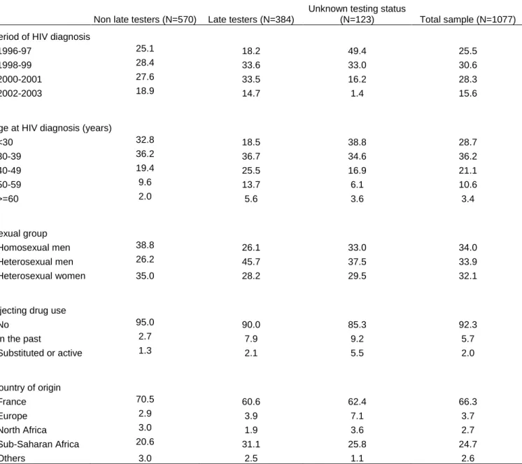 Table 1: Weighted frequency of socio-demographic characteristics at the time of HIV diagnosis of the 1077 patients of the study  sample according to status regarding late testing,(weighted data)