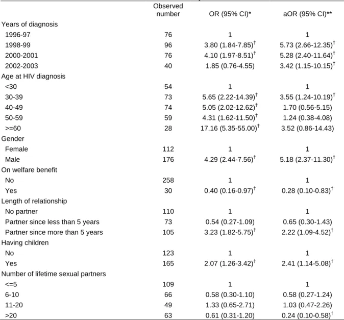 Table 2: Factors associated with late testing, among French heterosexual group, in a logistic regression model
