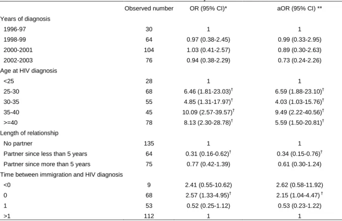 Table 3: Factors associated with late testing, among migrants heterosexual group, in a logistic regression model
