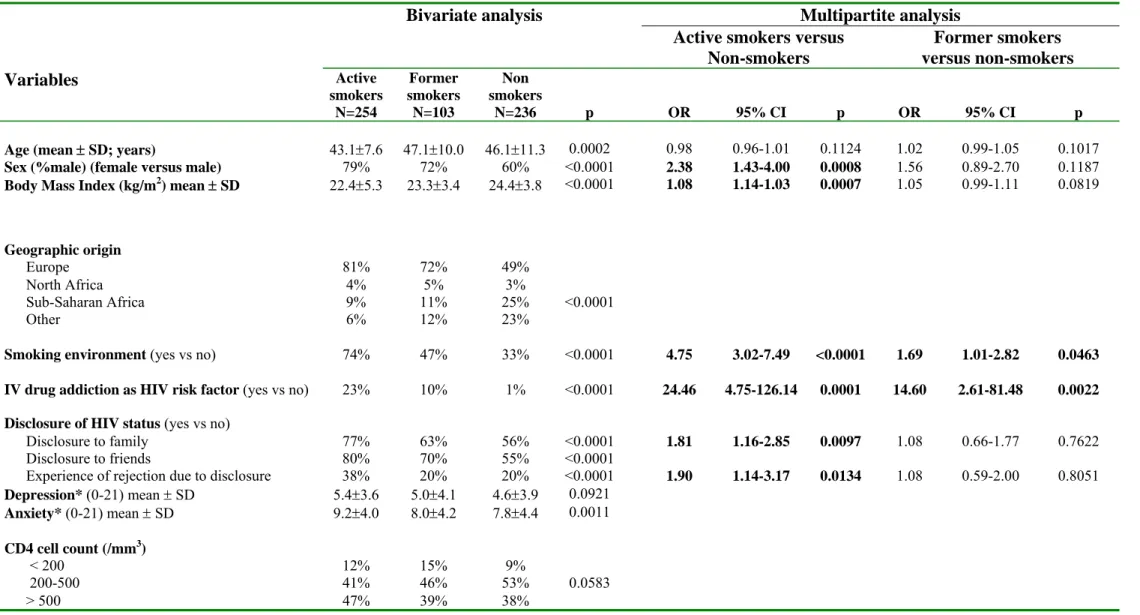 Table 2: Bivariate and multivariate analyses of factors associated with smoking, former smoking and non-smoking status in the 593 HIV-infected patients  who participated in the study