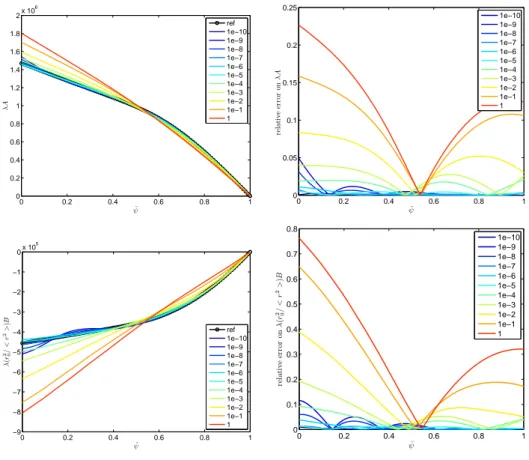 Figure 3: Twin experiment with noise free measurements and different regularization parameters ε ranging from 10 − 10 to 1