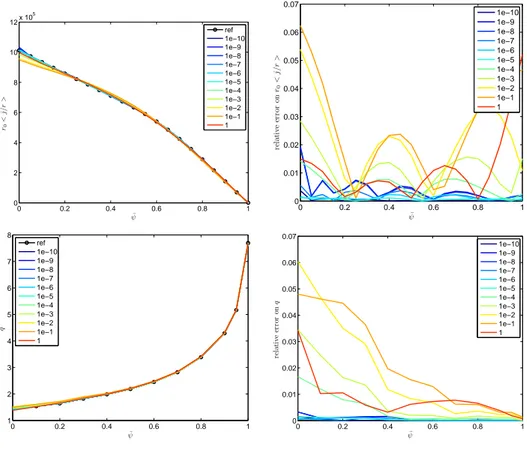 Figure 4: Twin experiment with noise free measurements and different regularization parameters ε ranging from 10 − 10 to 1