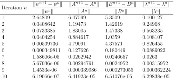 Table 1: Numerical convergence of the algorithm. Iteration n k ψ n+1 − ψ n k k ψ n k k A n+1 − A n kkAnk k B n+1 − B n kkBnk | λ n+1 − λ n ||λn| 1 2.64809 6.07599 5.3509 0.100127 2 0.0408642 1.19473 1.42619 9.24968 3 0.0733385 1.83005 1.47338 0.563235 4 0.