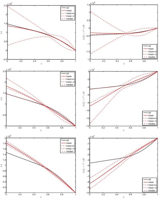 Figure 5: Statistical results of the identification experiments with noisy magnetic mea- mea-surements