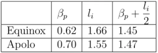 Table 3: β p and l i computed by Equinox and by Apolo for ToreSupra shot 36182 at t=20.408s