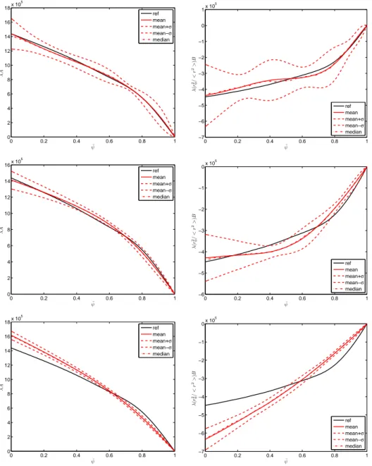 Figure 7: Statistical results of the identification experiments with noisy measurements (magnetics, interferometry and polarimetry)