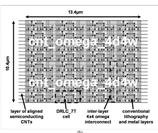 Fig.  6.  Tile-based  approach  for  the  integration  of  regularly  structured  matrices  of  reconfigurable cells (a) conceptual schematic (b) layout for two tiles of 4d4w M odified-Omega  topologies 