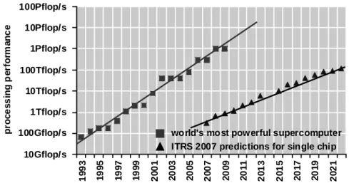 Fig. 1. Best observed processing performance for a single machine [1] (a) and predictions for  processing performance in a single chip [2] (b) 