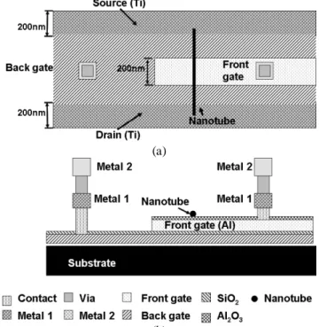 Fig. 2. Double-Gate CNTFET structure [7] (a) top view (b) cross-sectional view 