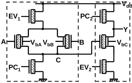 Fig.  3.  Dyna mica lly  reconfigurable  logic  cell  (DRLC_ 7T)  transistor-level  schematic  V bA V bB V bC Y  P tot @4GHz  (nW)  P tot @250MHz (nW)  +V  +V  +V  A↓B  1.87  1.076  +V  +V  -V  A∨ B  1.85  0.99  +V  0  +V  ¬A  1.83  0.84  +V  0  -V  A  1.8