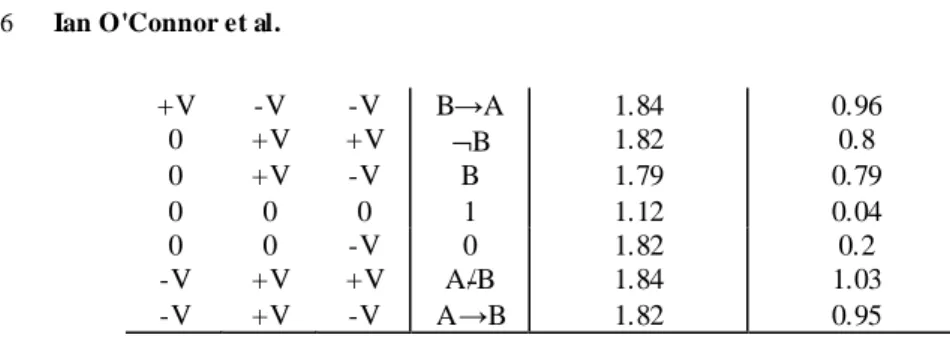 Table  1.  3-input  configurations  for  reconfigurable  cell  with  3  logic  levels  (+ V,  0,  -V)  and  corresponding 14 basic binary logic functions 