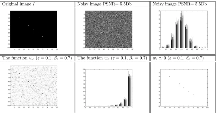 Figure 1. Synthetic image: we test our algorithm on noisy images. When the parameters ε and β ε are small as much as possible the detection is finer