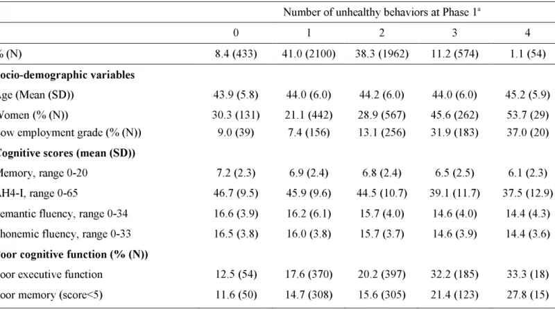 Table 1. Socio-demographic characteristics of participants at baseline as a function of score of  unhealthy behaviors, the Whitehall II study (United-Kingdom), 1985-1988 (N=5123)