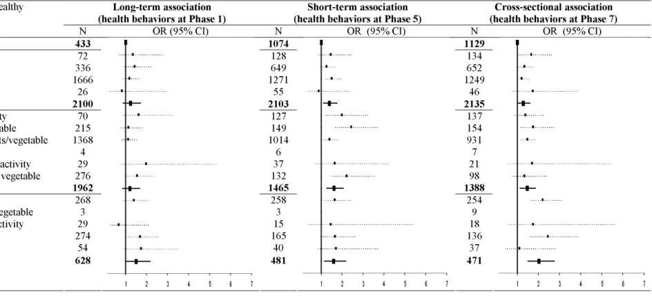 Table 4. Association between combination of health behaviors through the follow-up and poor memory at Phase 7, the Whitehall II study  (United-Kingdom), 1985-2004 (N=5123)