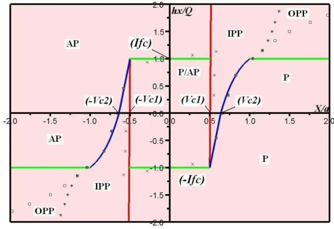 Figure 9. Normalized phase diagram as a function of X/a and h x /Q, two dimensionless quantities proportional to bias voltage and applied field, respectively.