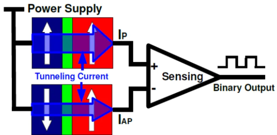 Figure 2. MTJ twin cell reading mechanism. The tunneling current associated with the P state MTJ (I P ) is larger than current through the AP state MTJ (I AP )