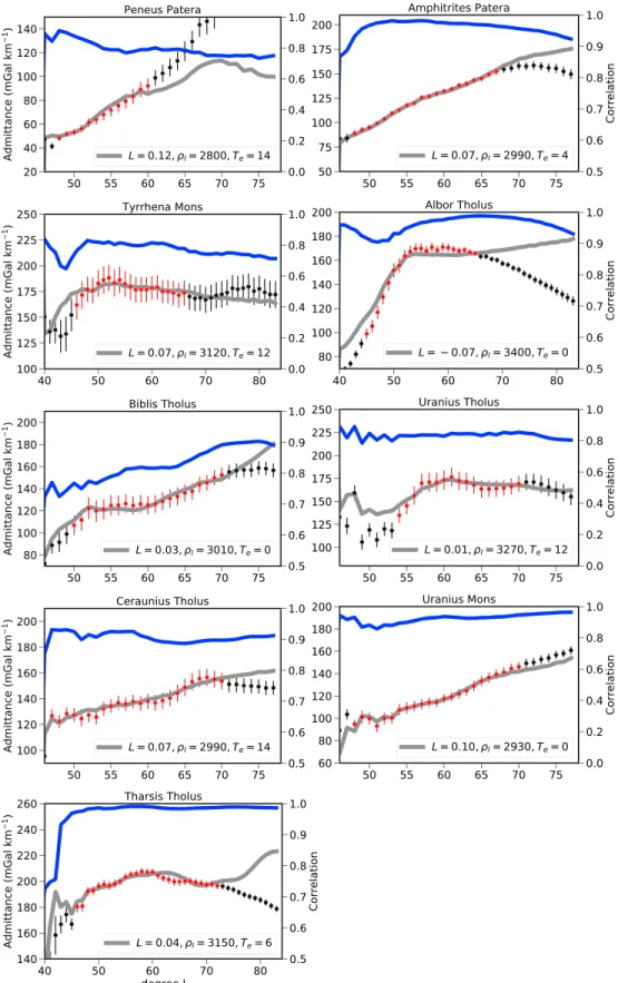 Figure 7. Localized admittance, correlation, and best fitting theoretical admittance spectra for the small and old volcanoes having small elastic thicknesses