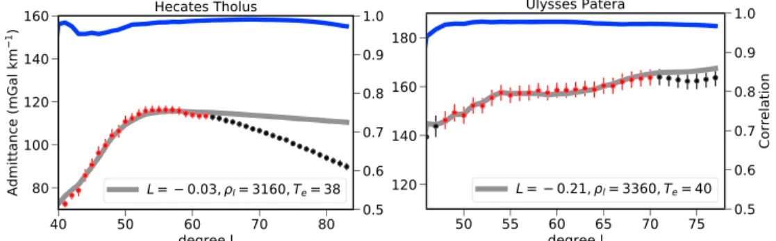 Figure 8. Localized admittance, correlation, and best fitting theoretical admittance spectra for the two small volcanoes with high elastic thicknesses