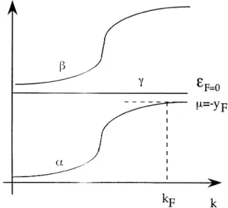 Fig. 1. Sketch of energy versus wave number k for the three bands α , β , γ resulting of the diagonalization of supersymmetric H 0 