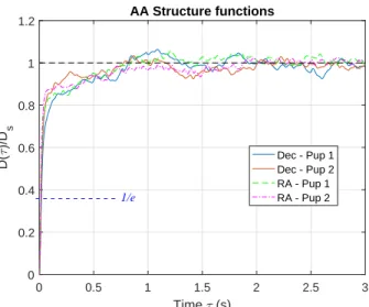 Figure 1: Example of AA structure functions D A (τ) cal- cal-culated on data from the ground DIMM, on January 18th, 2011 at 0:33 local time