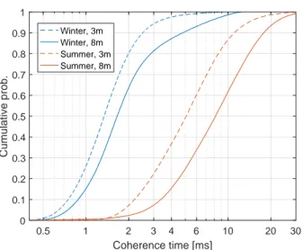 Figure 3: Cumulative distributions of the coherence time at altitudes 3m and 8m, during the summer (Dec–Jan) and the winter (June–Aug)