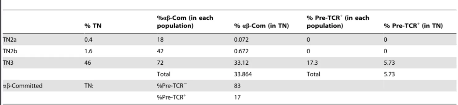 Table 1. Evaluation of committed progenitors: all values were obtained from figures within thymic (TN) or committed (Com) progenitors.