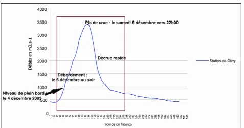 Figure 5 : Hydrogramme de la crue de décembre 2003 (Données hydrologiques : Diren de Bassin et Réseau Cristal)  Hydrogram of the December 2003 flood (Hydrologic data: Diren de Bassin, Réseau Cristal)