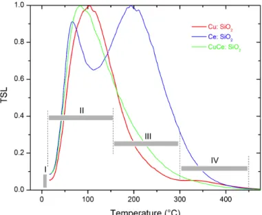 Fig.  1.  TSL  signal  of  the  3  doped  sol-gel  silica  rods  following  X-ray  irradiation (330 Gy (SiO 2 )) at RT