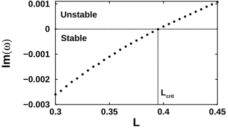 Fig. 3: Evolution of the imaginary part of the pulsation ω as a function of the length L close to the first cavity mode (with Re( ω ) ≃ 2 π /L)