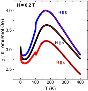 FIG. 4. Temperature dependence of the magnetic susceptibility χ = M/H of La 8 Cu 7 O 19 measured with field of 0.2 T applied along all three principal directions a, b, and c