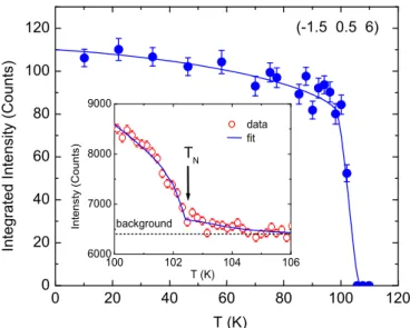 FIG. 5. Temperature dependence of the integrated intensity of the representative magnetic reflection ( − 3 2 12 6) measured on the large La 8 Cu 7 O 19 sample in zero field with increasing temperature