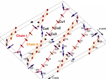 FIG. 6. Schematic representation of the AF structure of La 8 Cu 7 O 19 . For clarity, only the Cu magnetic moments are shown.