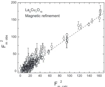 TABLE III. Refined magnetic structure parameters of La 8 Cu 7 O 19