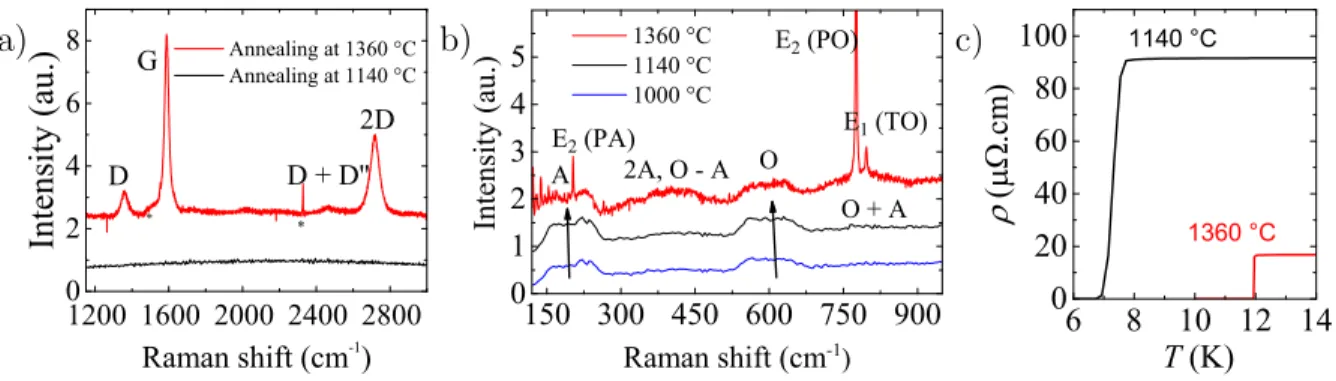 Figure 4. a) The black line corresponds to the Raman spectrum measured on a sample annealed at 1140 ◦ C and is compared to that measured on a sample annealed at 1360 ◦ C (red line)