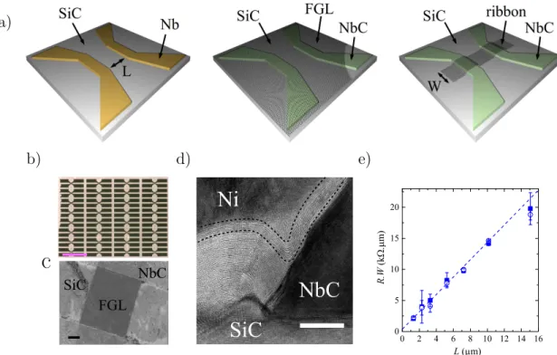 Figure 5. a) The fabrication starts with the deposition of niobium electrodes on bare SiC (left)