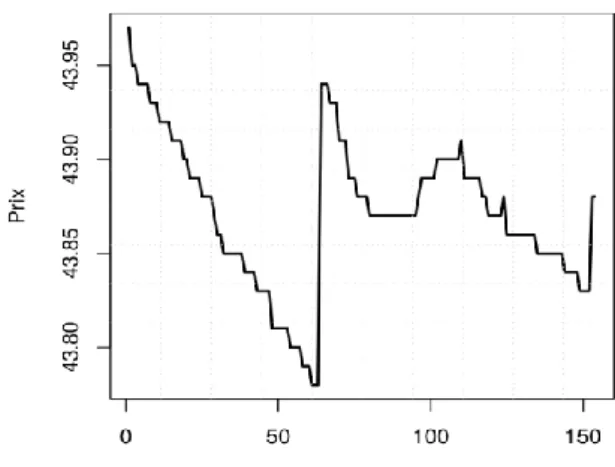 Figure 2 : Evolution de prix sur la période de 10 secondes qui suit l’introduction d’un  choc opérationnel (avec un volume 20 fois plus important que la moyenne) dans le 