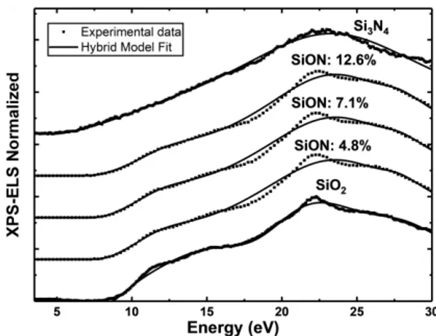 Figure 3 XPS-ELS experimental and simulated data after the main peak for the SiO 2 -Si 3 N 4  thin films