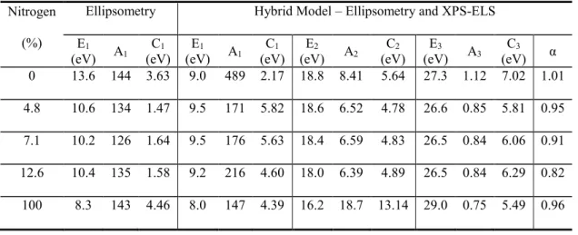 Table 2 Tauc-Lorentz parameters for the single and triple oscillator model used for ellipsometry and hybrid model,  respectively  