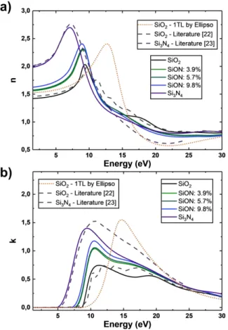 Figure 5 Modelled optical properties with the energy for the SiO 2 -Si 3 N 4  thin films between 1.5 and 30 eV