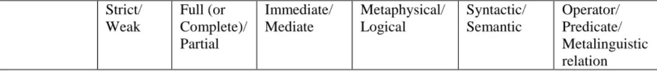 Table summing up all the logics of grounding introduced in the Chapter 