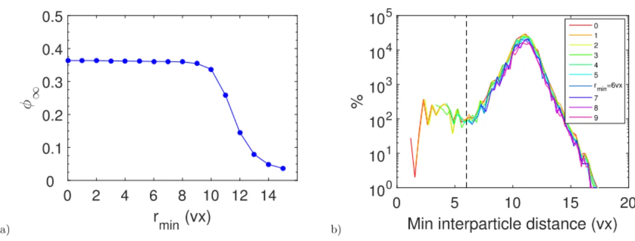 FIG. 7. a) Volume fraction φ ∞ (r min ) far from reference particles, computed from the number of neighbours detected by unit volume, for different values of the threshold distance r min (minimal distance between two centers)