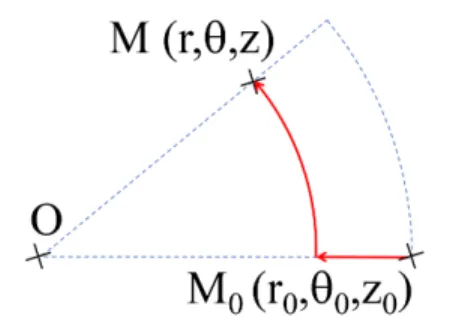 FIG. 11. Two particles M 0 (r 0 , θ 0 , z 0 ) and M (r, θ, z) in the global cylindrical framework and defini- defini-tion of the pair vector ~r ≡ −−−→