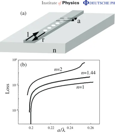 Figure 1. Impact of the substrate refractive index on the modal reflectivity R of a semi-infinite photonic bandgap mirror composed of 180 nm diameter holes.