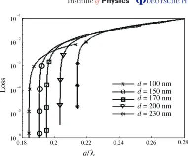 Figure 2. Effect of the hole diameter d on the performance of semi-infinite fully periodic mirrors