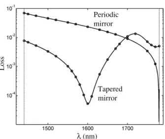 Figure 3. Comparison between a periodic and a tapered photonic-bandgap mirror. Circles (resp