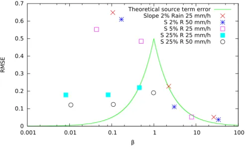 Figure 6: Normalized Root Mean Square Error made in the simulations compared to the theoretical source term error