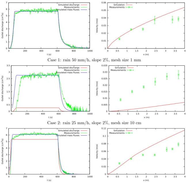 Figure 8: Temporal evolution of the outlet discharge (left) and velocities along the channel at the steady state (right) for the three chosen test cases, simulations vs measurements.