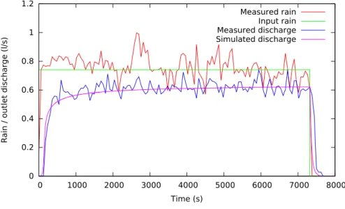 Figure 11: Rain and outlet discharge of the event in the plot for Thies case.