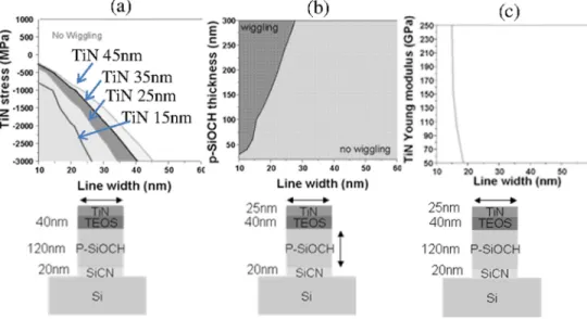 FIG. 2. Evolution of buckling coefficient as function line width, titanium nitride stress and thickness (a), porous SiOCH height (b), and titanium nitride Young modulus (c).